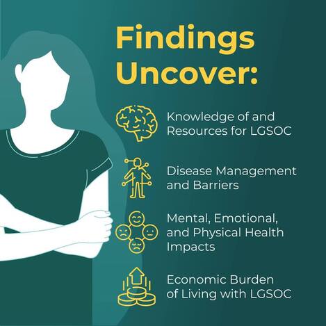 Image text: Findings uncover: knowledge of and resourcse for LGSOC; Disease management and barriers; mental emotional and physical health impacts; economic burden of living with lgsoc
